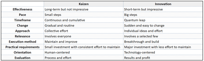 kaizen-vs-innovation