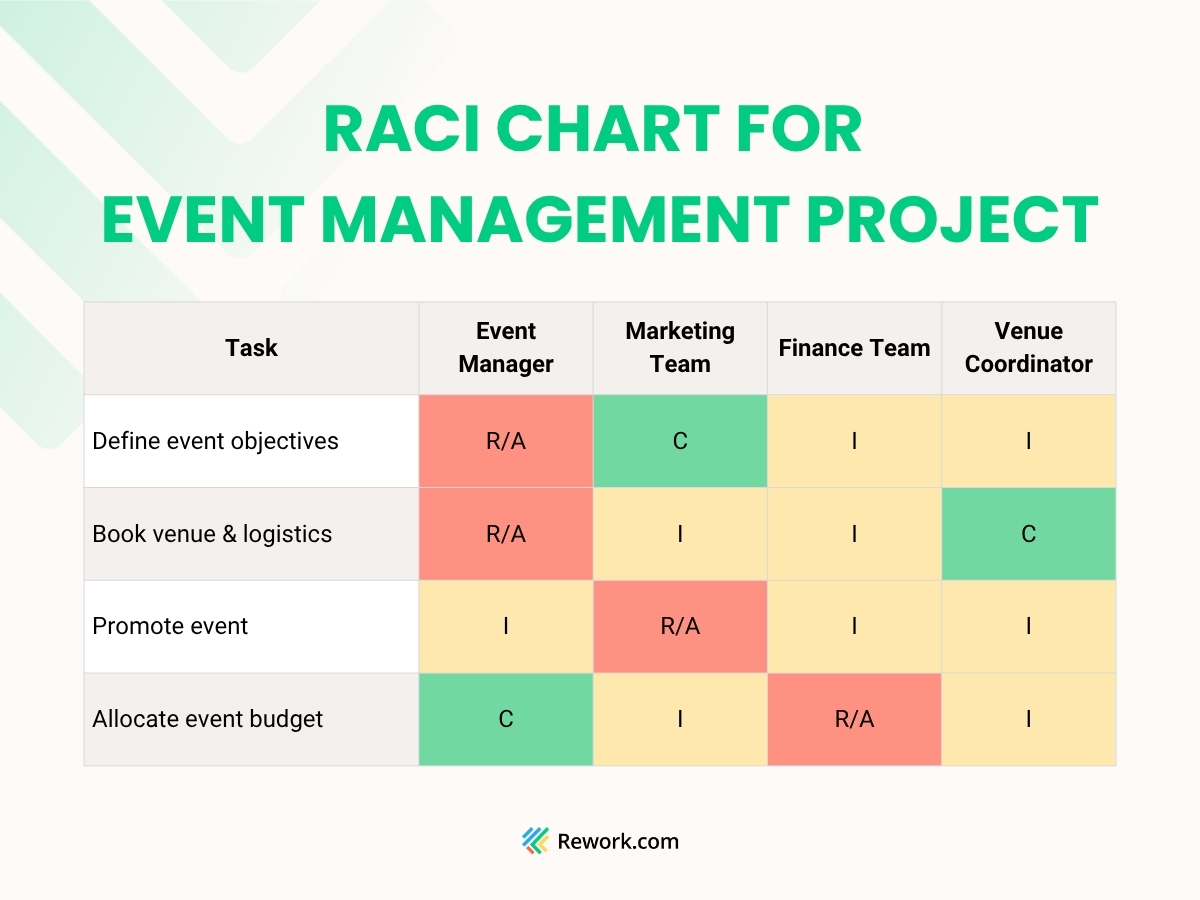 raci-chart-for-event-management