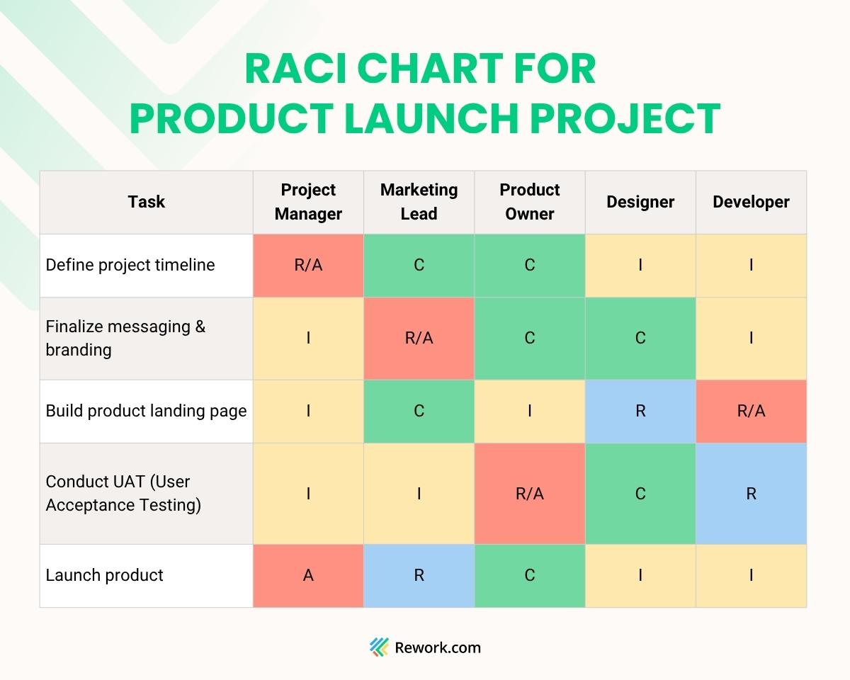 raci-chart-for-project-management