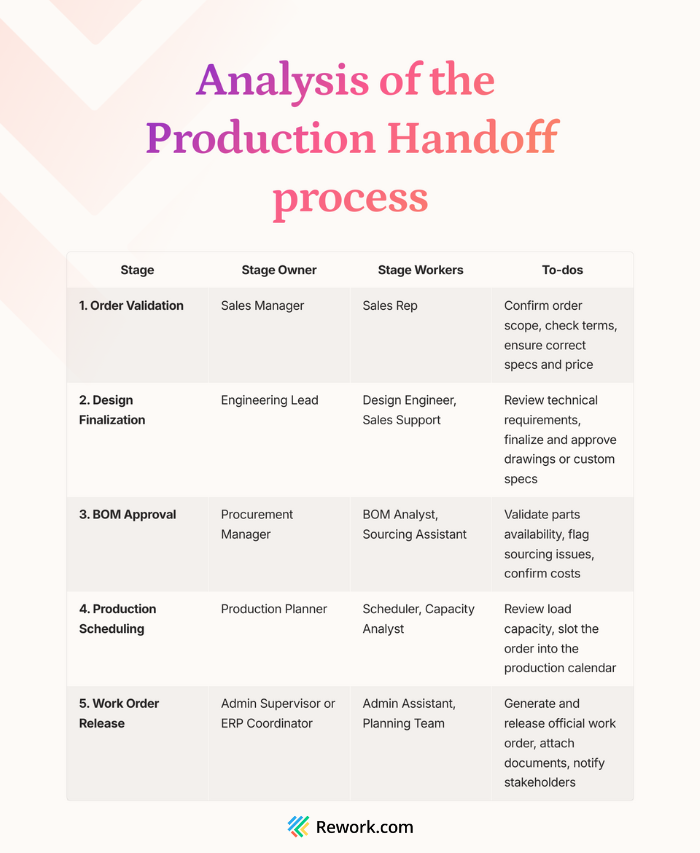 production-handoff-process